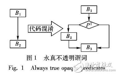 基于同余方程和改進的壓扁控制流混淆算法