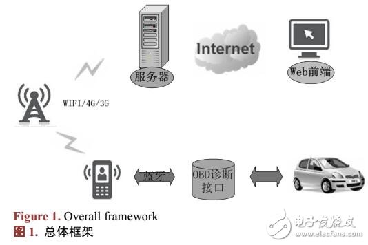 基于Android的汽車實時監測系統