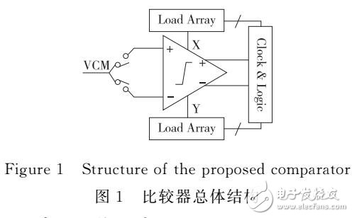 一種基于數(shù)字DAC校準(zhǔn)的低失調(diào)動(dòng)態(tài)比較器