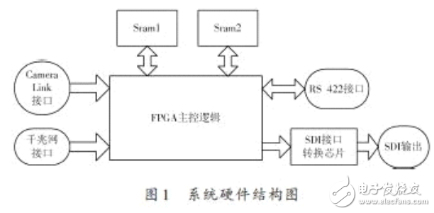 基于SDI接口的增強顯示系統的設計與實現