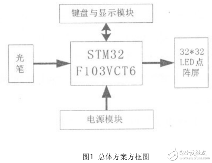 基于ARM的LED書寫點陣屏系統的設計與實現