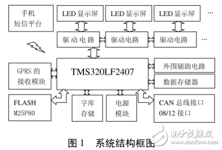 基于TMS320LF2407的新型LED顯示屏控制系統的設計