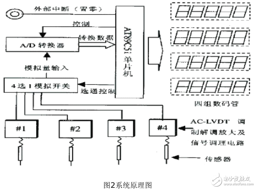 基于單片機的位移測量傳感器電路設計