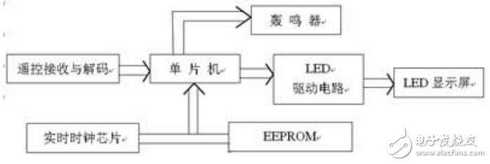 無線遙控LED時鐘顯示屏的設計與實現