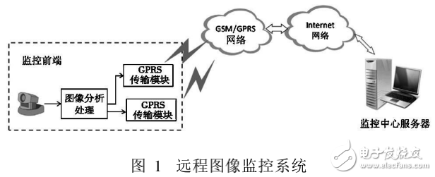 基于雙GPRS模塊的遠程圖像監控系統的組成及設計