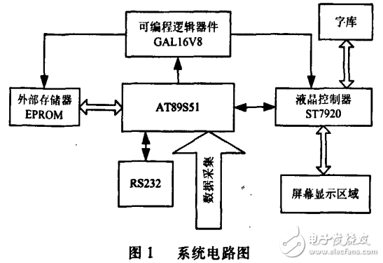 AT89S51特點及其液晶顯示原理與接口電路的設計