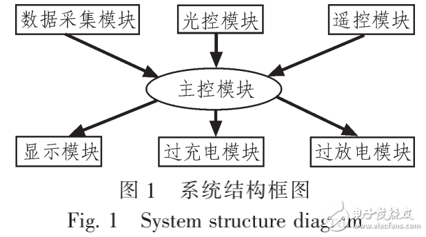 基于單片機控制的太陽能LED路燈照明系統的設計與實現