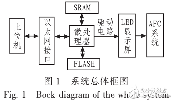 基于STM32的單彩LED在AFC系統運行狀態顯示中的設計應用