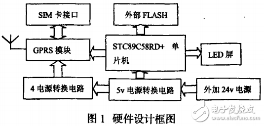 基于STC單片機與GPRS圖文LED屏的軟硬件設計