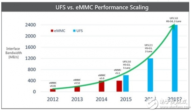 emmc和ufs的區別_ufs和emmc使用差別