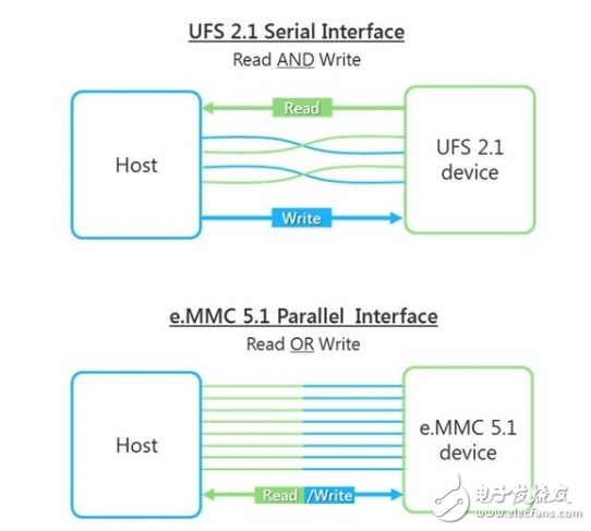 emmc和ufs的區別_ufs和emmc使用差別