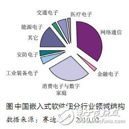  嵌入式軟件正在成為產(chǎn)業(yè)創(chuàng)新和結構優(yōu)化的重要推動力