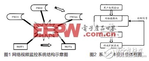  網(wǎng)絡智能視頻監(jiān)控系統(tǒng)