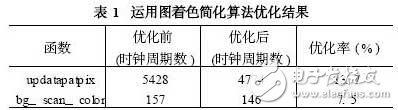  基于ARM Linux的Gameboy模擬器移植和優化研究