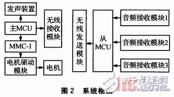 如何設計一個以STM32控制為核心的聲音導引系統？