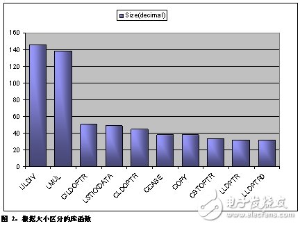 八位微控制器有哪些可以節約代碼空間的代碼優化技巧？