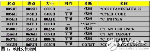 八位微控制器有哪些可以節約代碼空間的代碼優化技巧？