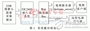 怎樣設計一個基于嵌入式和ARM技術的智能家居監控系統？