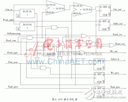 硬件實時操作系統信號量管理的工作原理是什么？怎樣去實現它？