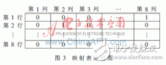 硬件實時操作系統信號量管理的工作原理是什么？怎樣去實現它？