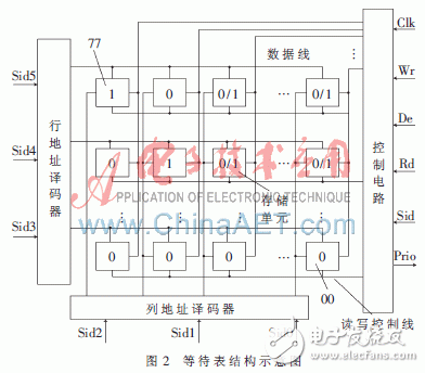 硬件實時操作系統信號量管理的工作原理是什么？怎樣去實現它？