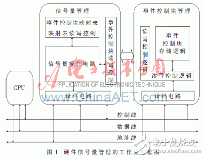 硬件實時操作系統信號量管理的工作原理是什么？怎樣去實現它？