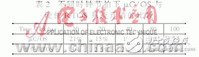 設(shè)計(jì)硬件實(shí)時(shí)操作系統(tǒng)的運(yùn)行原理是什么？