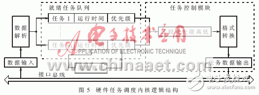 設(shè)計(jì)硬件實(shí)時(shí)操作系統(tǒng)的運(yùn)行原理是什么？