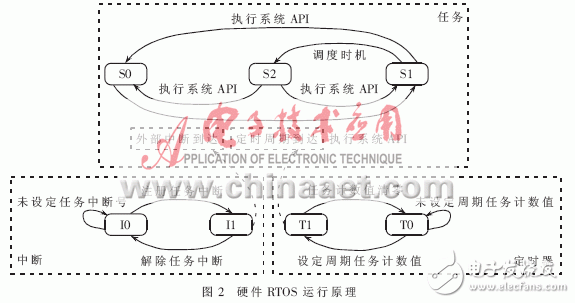 設(shè)計(jì)硬件實(shí)時(shí)操作系統(tǒng)的運(yùn)行原理是什么？