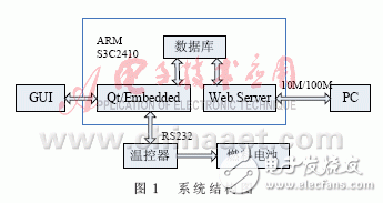 怎樣設計一個基于ARM的燃料電池溫度監控系統？