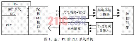  基于VxWorks的嵌入式實時PLC設計