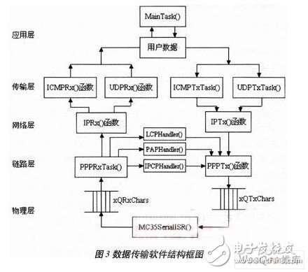  嵌入式ARM處理器在M2M終端總體設(shè)計中的應(yīng)用