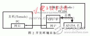  VxWorks下AD/DA驅動系統設計及測試