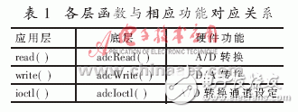  VxWorks下AD/DA驅動系統設計及測試