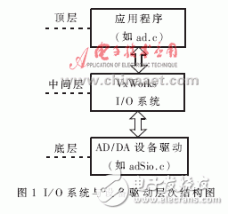  VxWorks下AD/DA驅動系統設計及測試