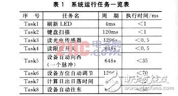  基于時間觸發模式的電子控制系統設計