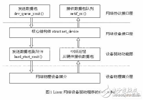  嵌入式Linux網絡驅動程序開發設計