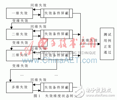  Linux的魯棒性度量詳解及魯棒性關聯(lián)測試分析