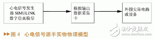 如何設計一個基于MATLAB/SIMULINK的心電信號仿真方法？