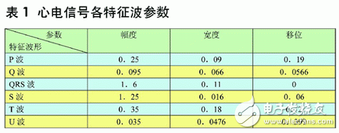 如何設計一個基于MATLAB/SIMULINK的心電信號仿真方法？