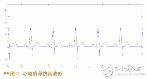 如何設計一個基于MATLAB/SIMULINK的心電信號仿真方法？