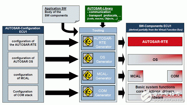  面向OEM的AUTOSAR應(yīng)用與實施