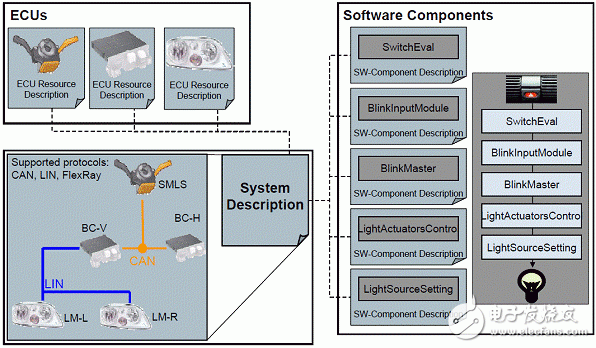  面向OEM的AUTOSAR應(yīng)用與實施