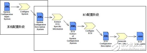  面向OEM的AUTOSAR應(yīng)用與實施