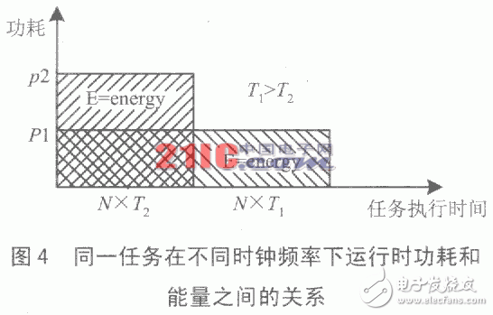 嵌入式系統的低功耗設計及測試實驗分析