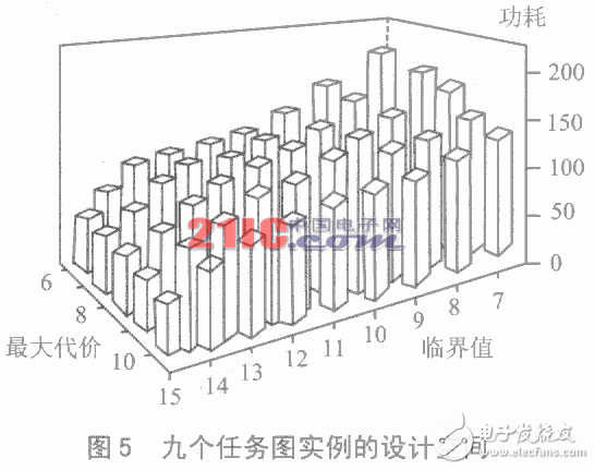 嵌入式系統的低功耗設計及測試實驗分析