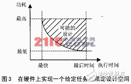 嵌入式系統的低功耗設計及測試實驗分析