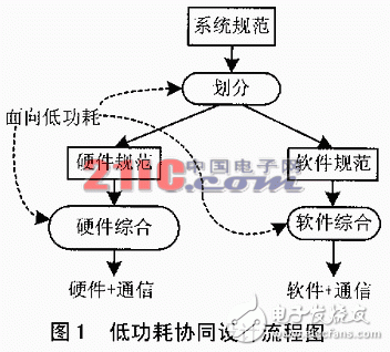 嵌入式系統的低功耗設計及測試實驗分析