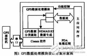  基于Windows CE平臺(tái)的GPS移動(dòng)設(shè)備設(shè)計(jì)