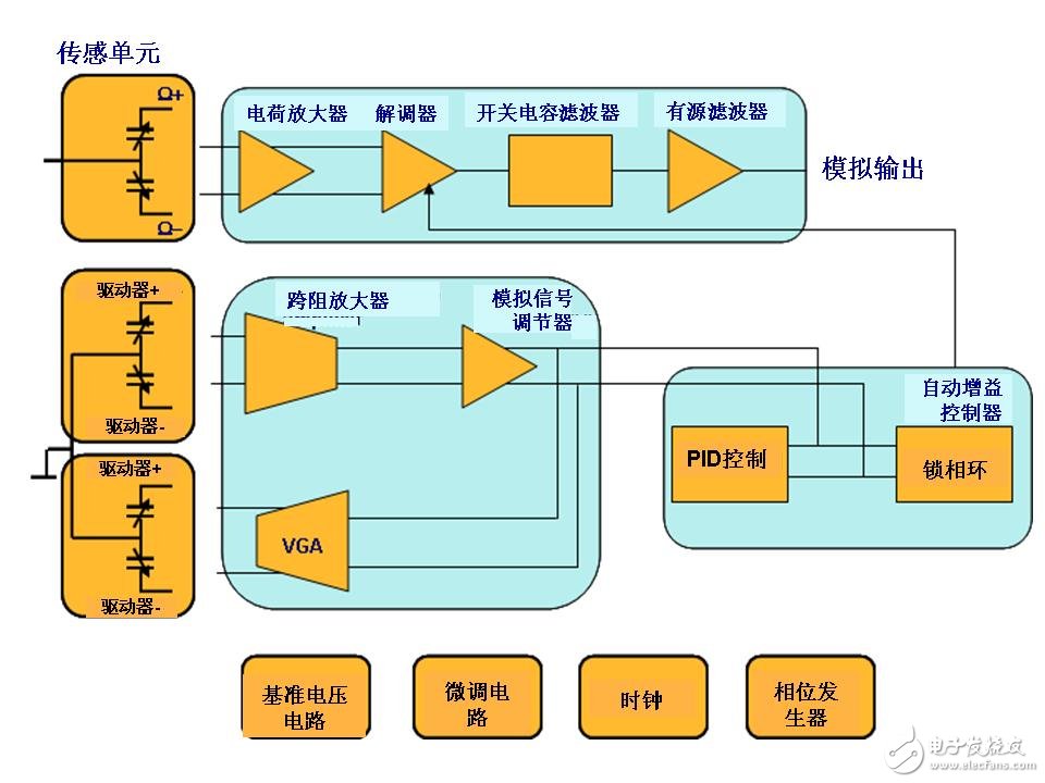 圖 2:一個單軸偏航MEMS陀螺儀的結構簡圖